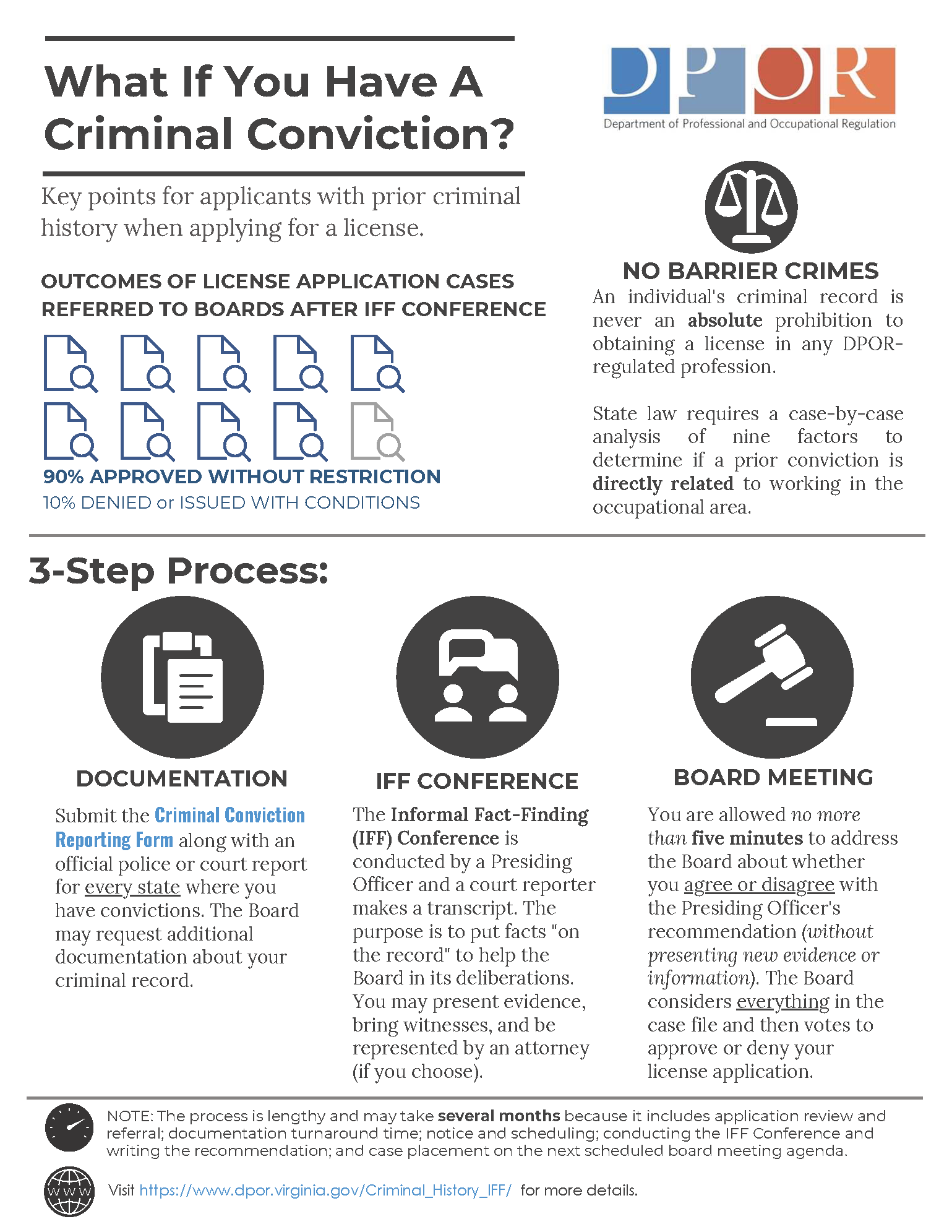 Isang graphic na nagdedetalye ng batas ng No Barrier Crimes at ang 3-step na proseso na ginagamit ng DPOR upang aprubahan o tanggihan ang isang lisensya sa isang indibidwal na may kriminal na kasaysayan.